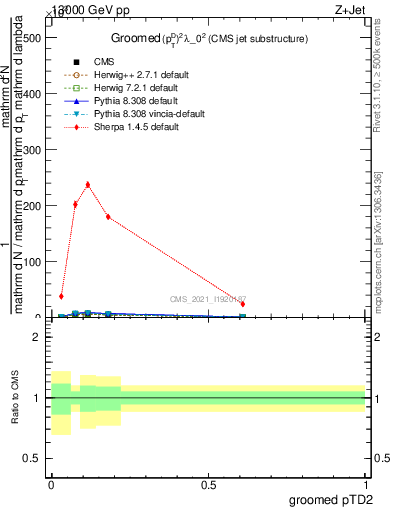 Plot of j.ptd2.g in 13000 GeV pp collisions