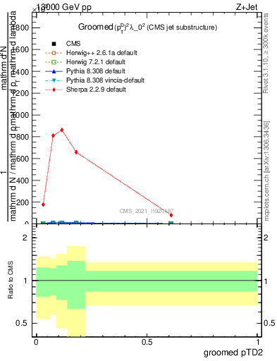 Plot of j.ptd2.g in 13000 GeV pp collisions