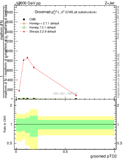 Plot of j.ptd2.g in 13000 GeV pp collisions