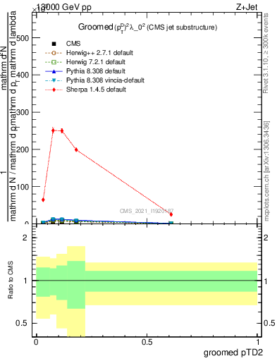 Plot of j.ptd2.g in 13000 GeV pp collisions