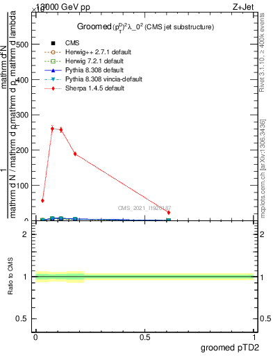 Plot of j.ptd2.g in 13000 GeV pp collisions