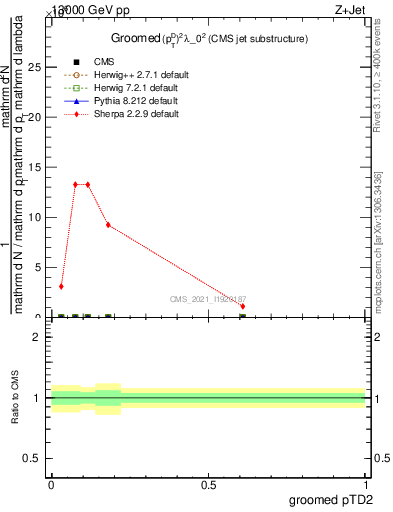 Plot of j.ptd2.g in 13000 GeV pp collisions