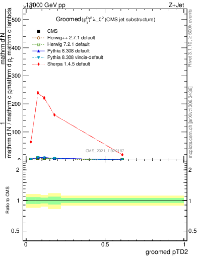 Plot of j.ptd2.g in 13000 GeV pp collisions