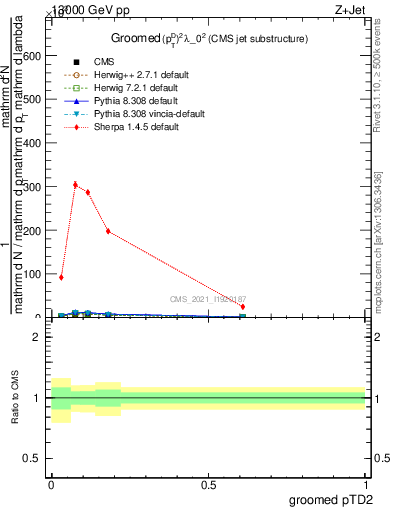 Plot of j.ptd2.g in 13000 GeV pp collisions