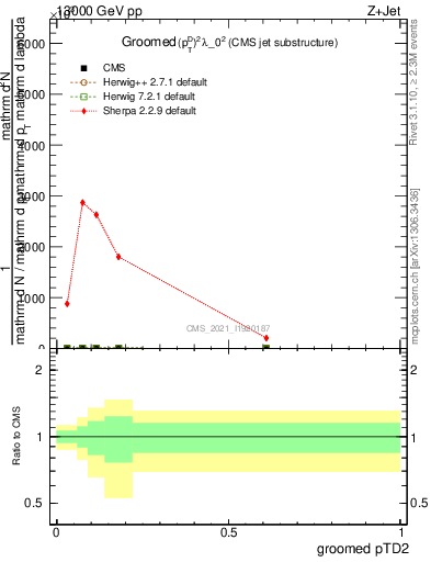 Plot of j.ptd2.g in 13000 GeV pp collisions