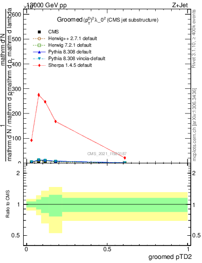 Plot of j.ptd2.g in 13000 GeV pp collisions