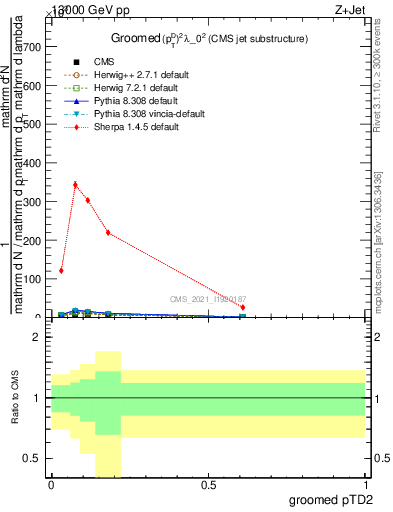 Plot of j.ptd2.g in 13000 GeV pp collisions