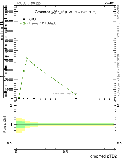 Plot of j.ptd2.g in 13000 GeV pp collisions