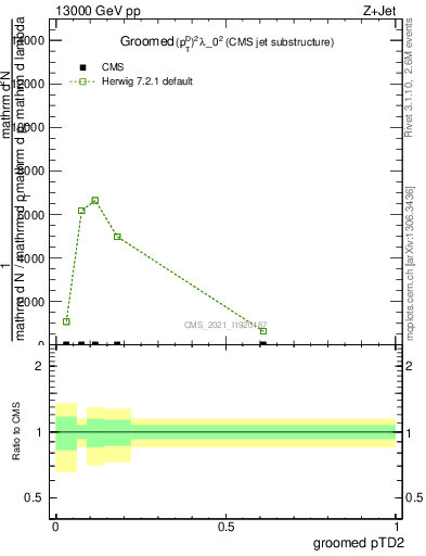 Plot of j.ptd2.g in 13000 GeV pp collisions