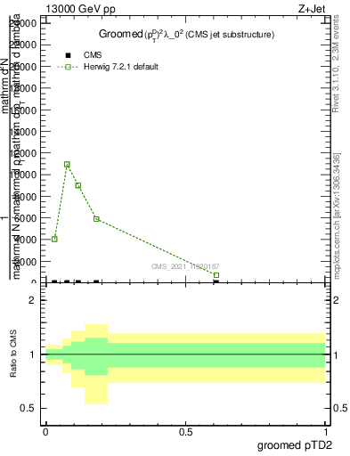 Plot of j.ptd2.g in 13000 GeV pp collisions