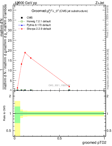 Plot of j.ptd2.g in 13000 GeV pp collisions