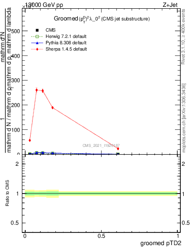 Plot of j.ptd2.g in 13000 GeV pp collisions