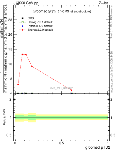 Plot of j.ptd2.g in 13000 GeV pp collisions