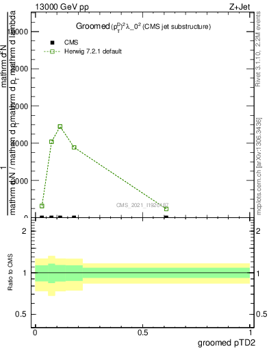 Plot of j.ptd2.g in 13000 GeV pp collisions