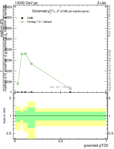 Plot of j.ptd2.g in 13000 GeV pp collisions