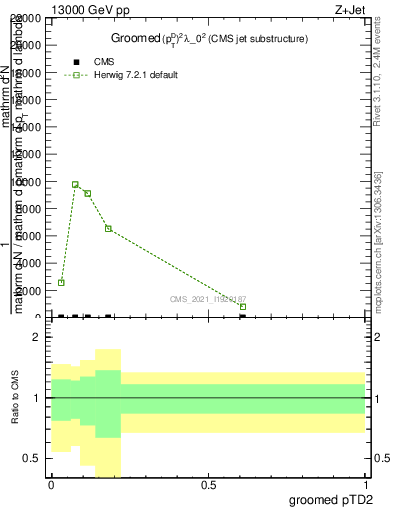 Plot of j.ptd2.g in 13000 GeV pp collisions
