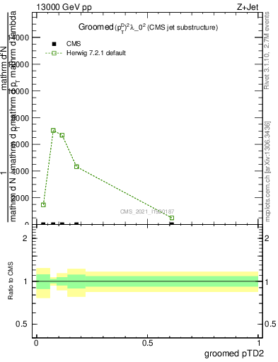 Plot of j.ptd2.g in 13000 GeV pp collisions