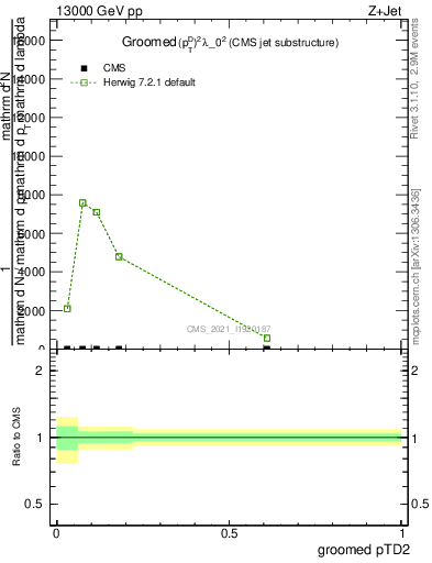 Plot of j.ptd2.g in 13000 GeV pp collisions