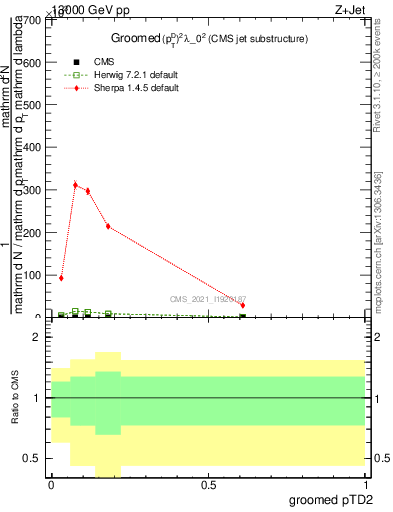 Plot of j.ptd2.g in 13000 GeV pp collisions