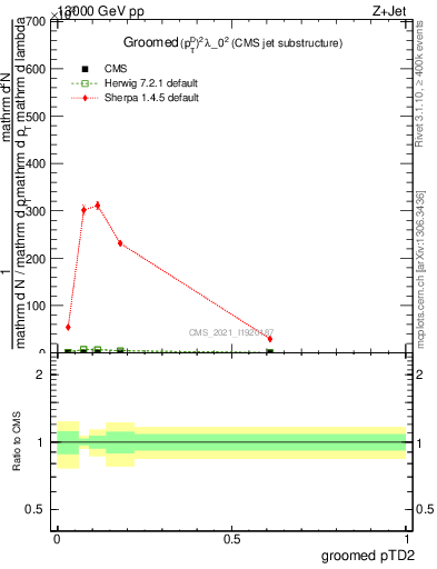 Plot of j.ptd2.g in 13000 GeV pp collisions