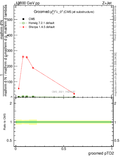 Plot of j.ptd2.g in 13000 GeV pp collisions