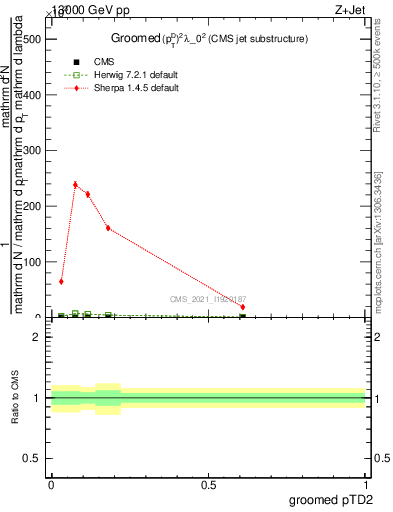 Plot of j.ptd2.g in 13000 GeV pp collisions