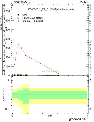 Plot of j.ptd2.g in 13000 GeV pp collisions