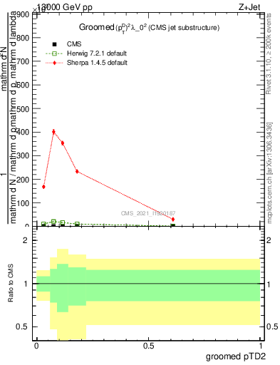 Plot of j.ptd2.g in 13000 GeV pp collisions