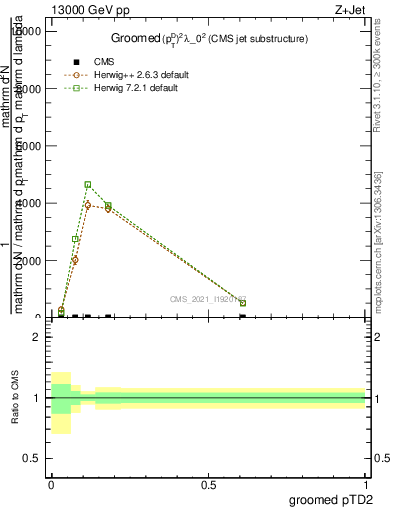 Plot of j.ptd2.g in 13000 GeV pp collisions