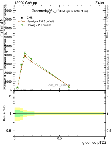 Plot of j.ptd2.g in 13000 GeV pp collisions
