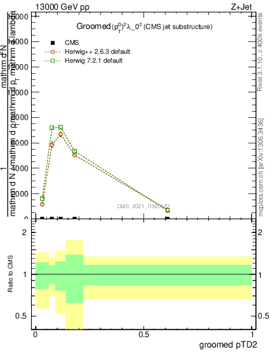 Plot of j.ptd2.g in 13000 GeV pp collisions