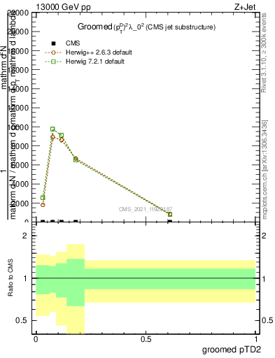 Plot of j.ptd2.g in 13000 GeV pp collisions