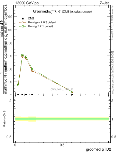 Plot of j.ptd2.g in 13000 GeV pp collisions