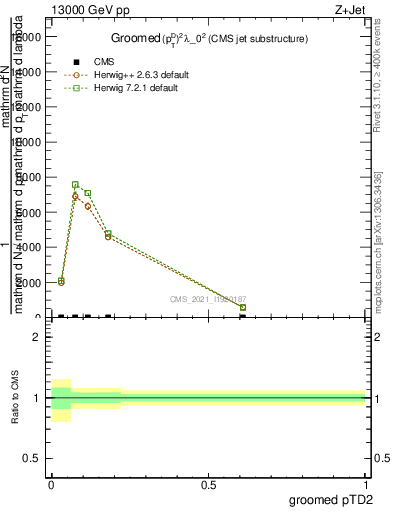 Plot of j.ptd2.g in 13000 GeV pp collisions