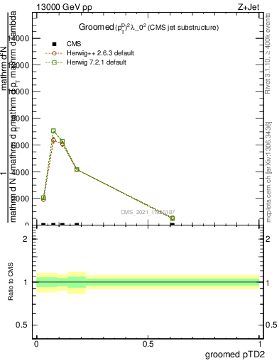 Plot of j.ptd2.g in 13000 GeV pp collisions