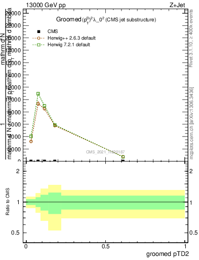 Plot of j.ptd2.g in 13000 GeV pp collisions