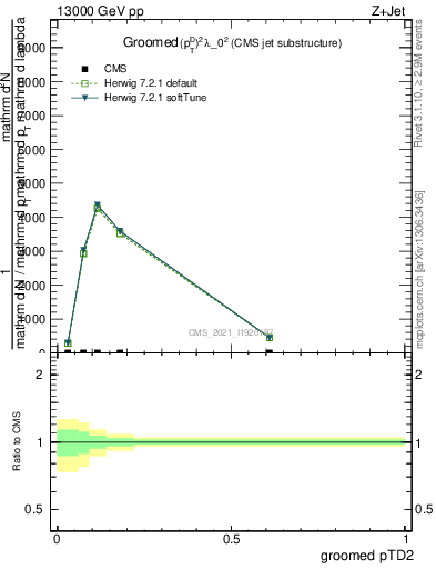 Plot of j.ptd2.g in 13000 GeV pp collisions