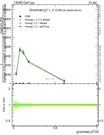Plot of j.ptd2.g in 13000 GeV pp collisions
