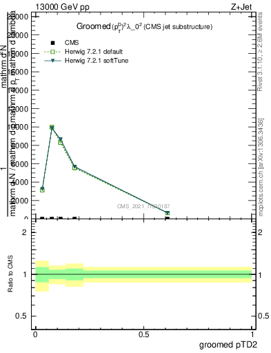 Plot of j.ptd2.g in 13000 GeV pp collisions