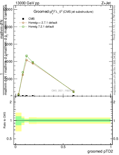 Plot of j.ptd2.g in 13000 GeV pp collisions