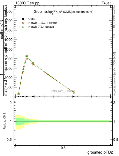 Plot of j.ptd2.g in 13000 GeV pp collisions