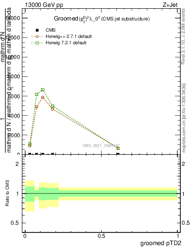 Plot of j.ptd2.g in 13000 GeV pp collisions