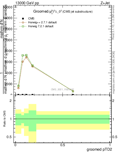 Plot of j.ptd2.g in 13000 GeV pp collisions
