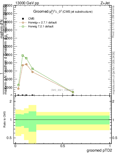 Plot of j.ptd2.g in 13000 GeV pp collisions