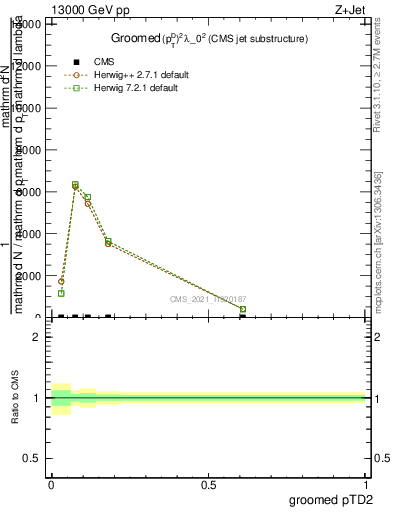 Plot of j.ptd2.g in 13000 GeV pp collisions
