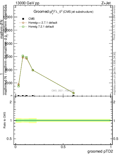 Plot of j.ptd2.g in 13000 GeV pp collisions