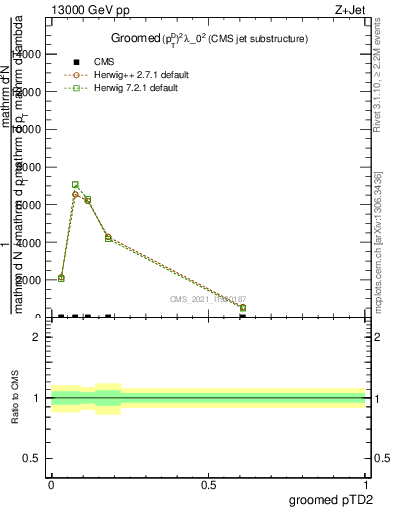 Plot of j.ptd2.g in 13000 GeV pp collisions