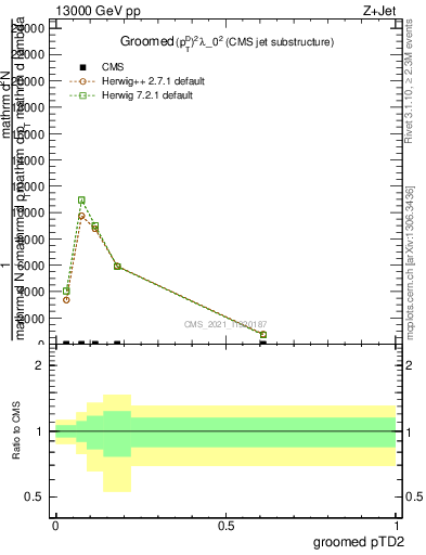 Plot of j.ptd2.g in 13000 GeV pp collisions
