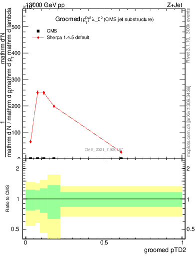 Plot of j.ptd2.g in 13000 GeV pp collisions