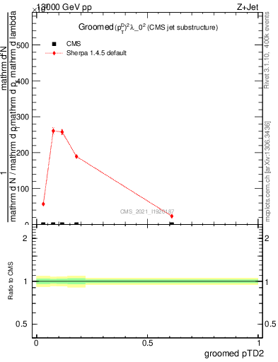 Plot of j.ptd2.g in 13000 GeV pp collisions
